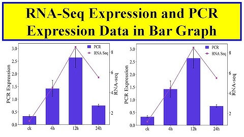 Bar Chart for RNA seq expression and PCR expression data