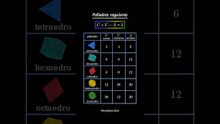 poliedros regulares #geometria