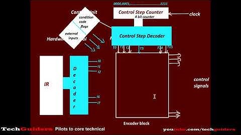 Hardwired Control Unit|Computer Organization and Architecture