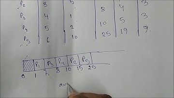 9  SJF(Shortest Job First)  CPU Scheduling algorithm non-preemptive | OS
