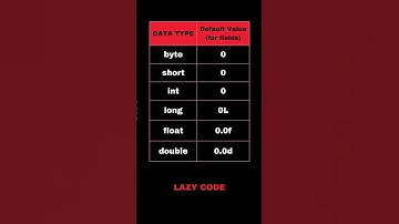Default Values of Data Types #shorts #shortvideo #java #placement #javatutorial #programming #code