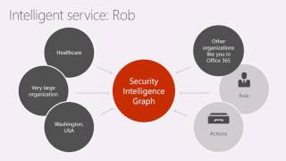 Microsoft Ignite 2016 Take control of your security and compliance with Office 365