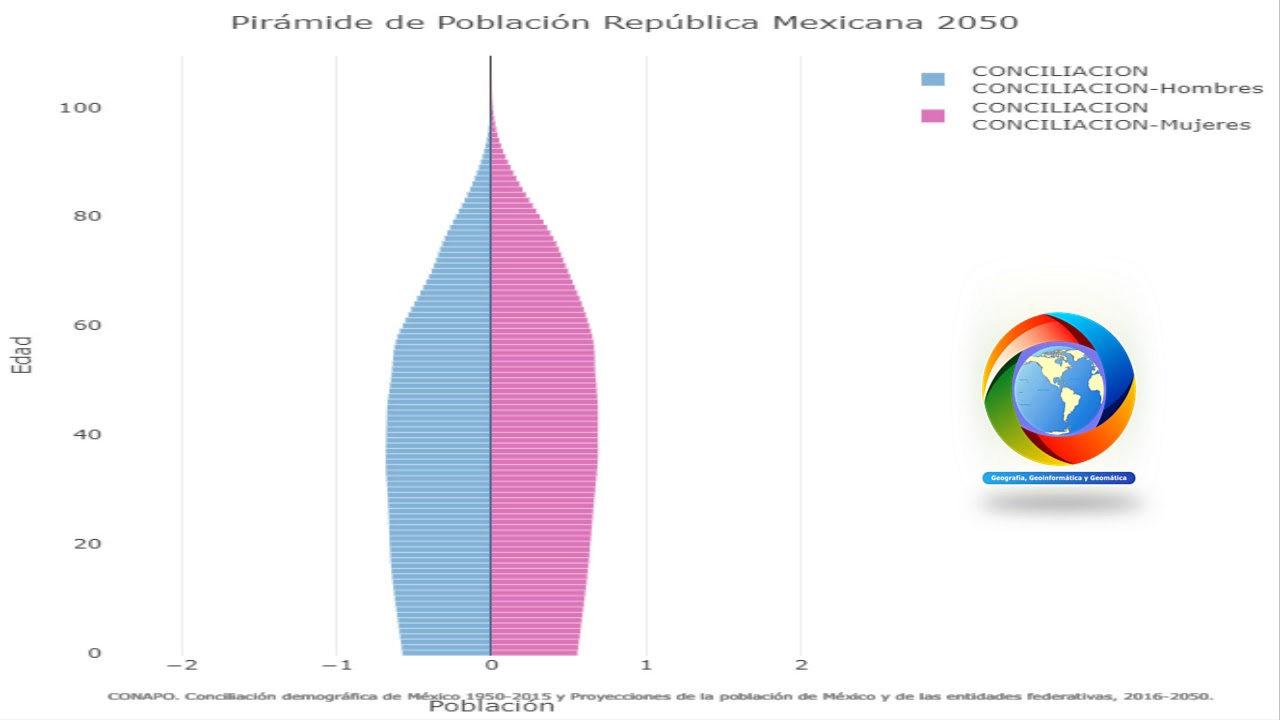 Evolución histórica de la pirámide de población en México 1950 2050
