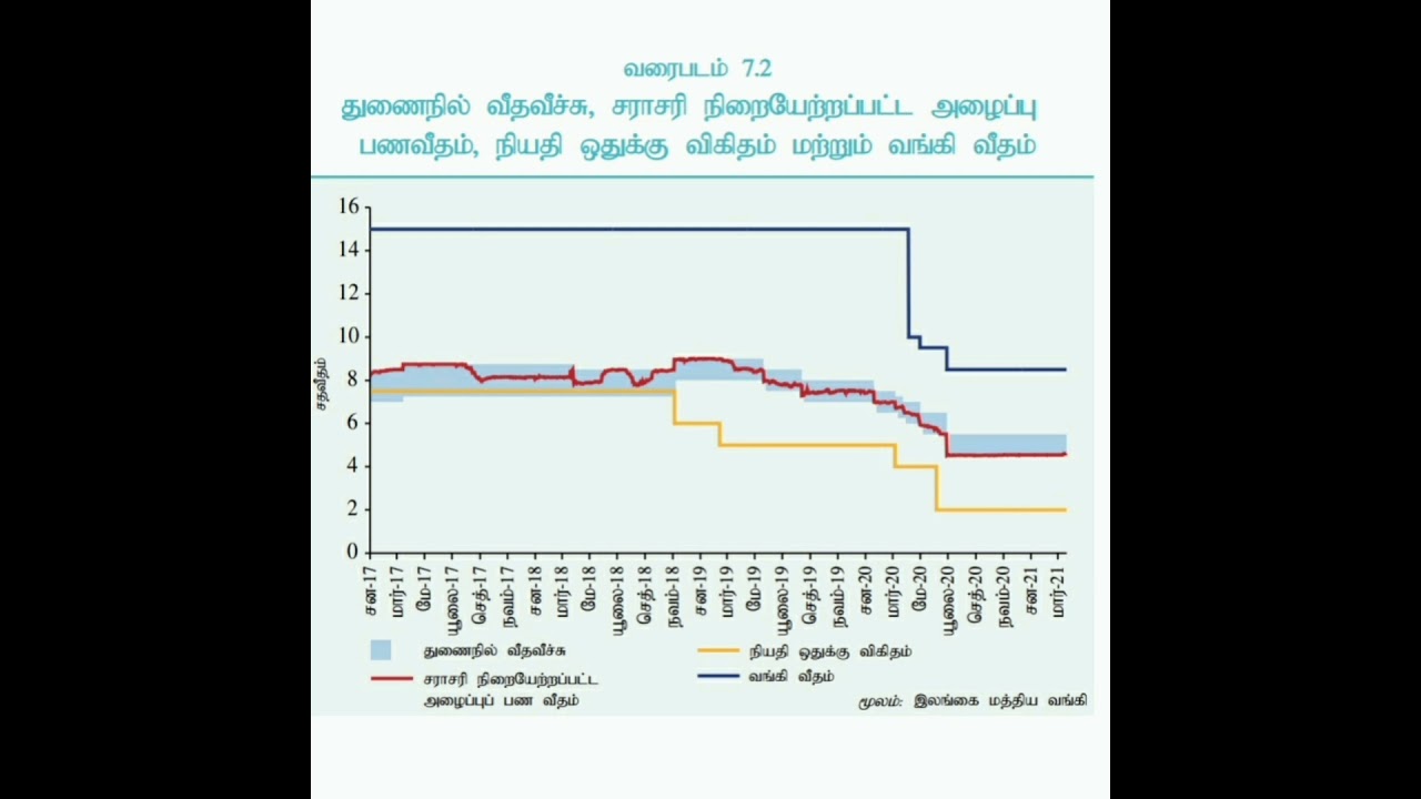 நாணயக் கொள்கை தொடர்பான மத்திய வங்கி அறிக்கை 2020 / Central Bank report related to monetary policy