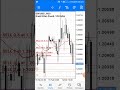 How to trade the news? || Advance Price Action Trading.#gbpusd #shorts #forex #funny #cpi