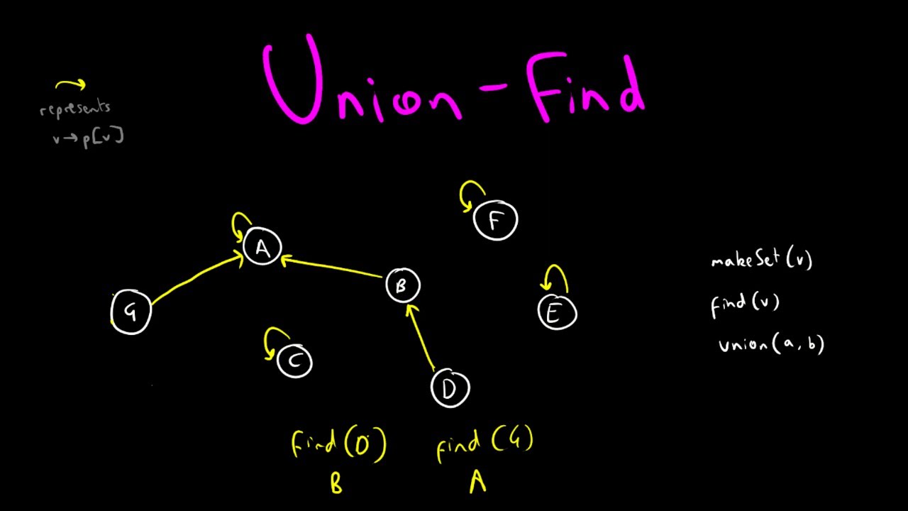 DSA: Dijkstra, Jarnik Prim, Union-Find, Kruskal (no audio) - YouTube