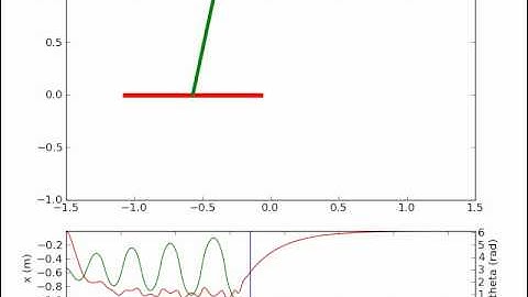 Inverted Pendulum modeled in python