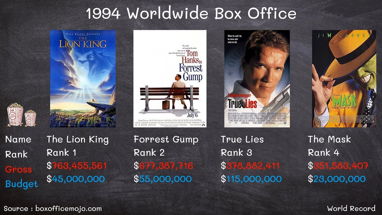 1994 Worldwide Box Office YouTube 1994 Worldwide Box Office YouTube