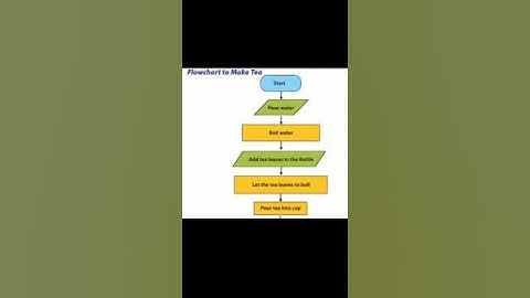 What is Flow Chart ?