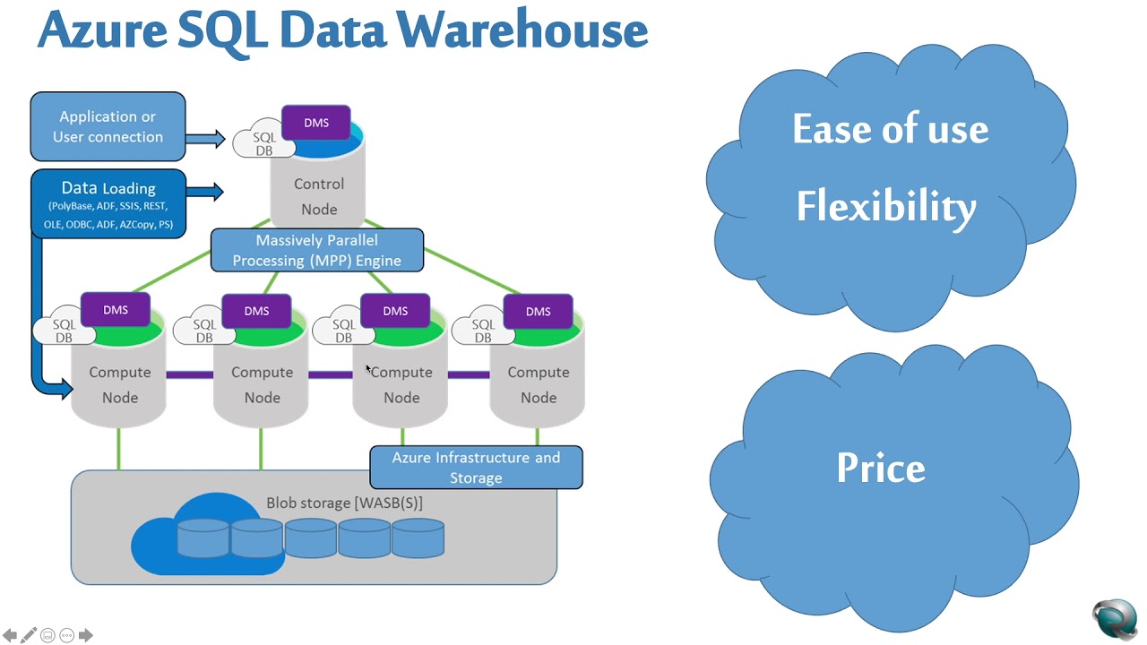 Lift And Shift Your Data Warehouse Into Dedicated Sql Pool Formerly