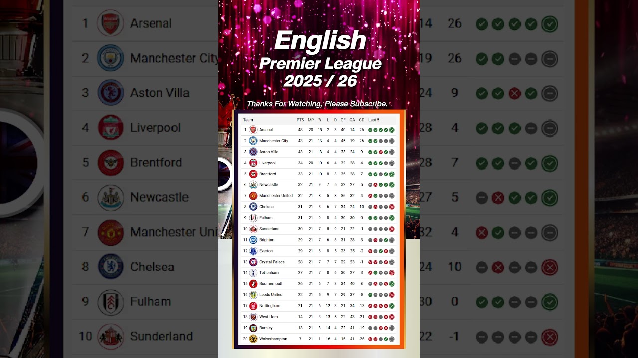21-й тур Премьер-лиги | 7 января | Турнирная таблица | Лучшие бомбардиры | Арсенал против Ливерпу...