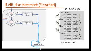 Introduction to if-elif-else statement