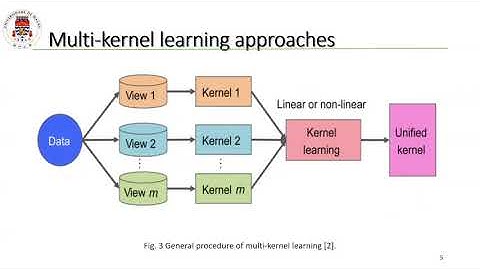 585 A Unified Framework for Multi view Spectral Clustering