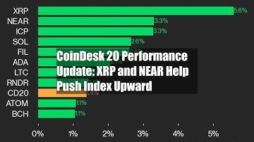 CoinDesk 20 Performance Update: XRP and NEAR Help Push Index Upward