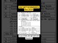 📚Economics Previous Question With Answer|| By Pooja Dalal||