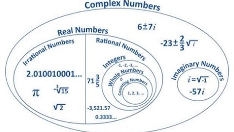 Operations with Complex Numbers