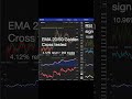 RSI vs Golden Cross Strategy: EUR/USD Futures | 67% Fewer Trades Win #shortsvideo