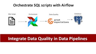 How to integrate Great Expecation Data Quality tests in Airflow? | Data pipeline | Data Quality