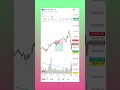 sab kuch chala gaya .. my 3rd trade and last... 🤦#stockmarket #disciplinedtrader #trading #nifty50