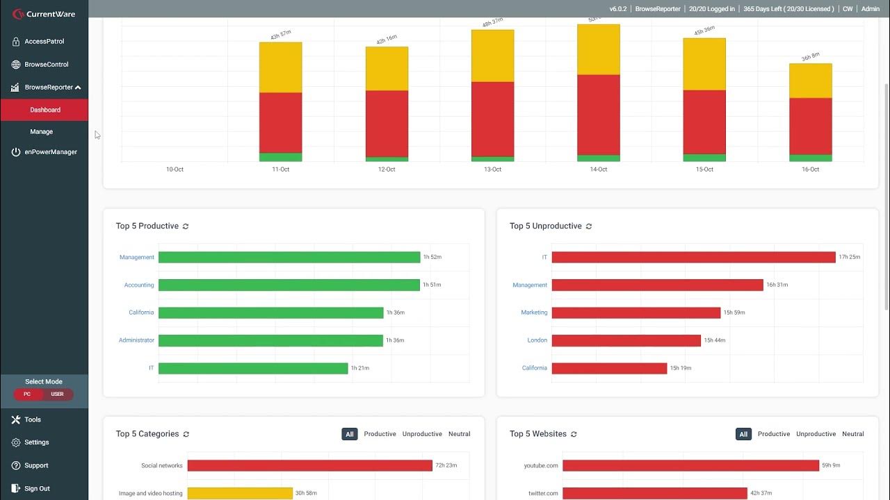 Employee Computer Activity Data Dashboards Workforce Analytics