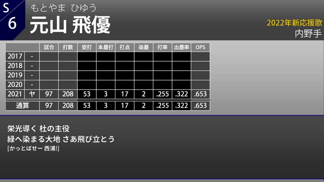 2022年 東京ヤクルトスワローズ 選手別応援歌メドレー(2月8日現在)