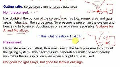 Gating Ratio