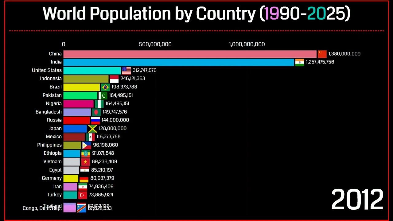 World Population By Country 1990 2025 YouTube