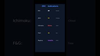 #184: 🔍 ZEC Leaning Bull — Worth Buying? | $335.52 #Shorts