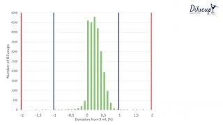 Latest volume accuracy analysis - Dilucup