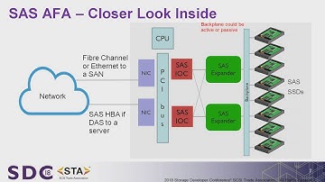 SDC 2018 - Should I Build My All-Flash Array with SAS, SATA or NVMe?