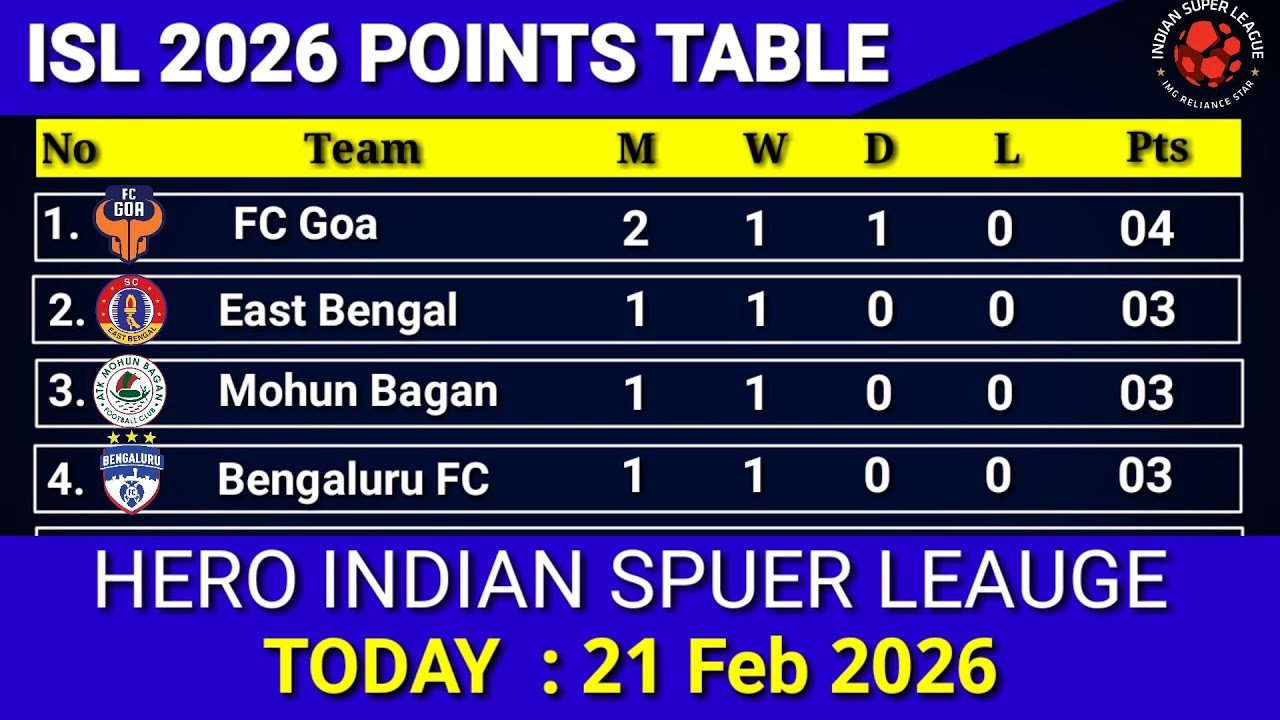 ISL 2026 Points Table Update Today 21 Feb 2026 !! 2026  Hero Indian Super League Points Table.
