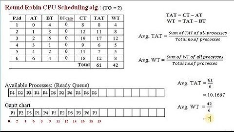 Round Robin scheduling algorithm with example | Telugu | Giridhar