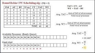 Round Robin scheduling algorithm with example | Telugu | Giridhar