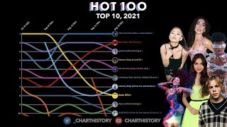 Billboard Hot 100 Top 10 (2021) - billboard hot 100 chart history