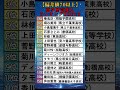 【偏差値70以上】意外なあの人も?!高学歴芸能人ランキングTOP15 #shorts