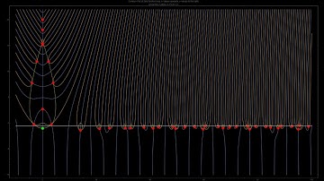 Zeta function A-Points: animation from A-Point  -3 up to +3