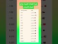 قيمة العملات العربية أمام الدولار الأمريكي في الفترة الحالية