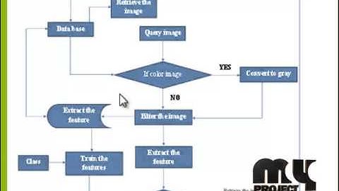 Final Year Projects 2015 | Content Based Image Retrieval