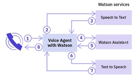 Watson Assistant Virtual webchat along with STT and TTS