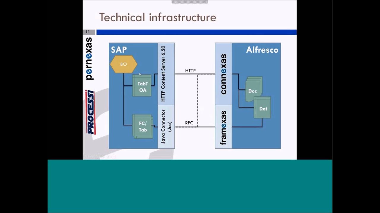Invoice processing with SAP and Alfresco