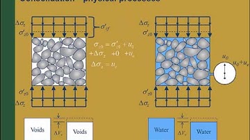 CE 326 Mod 10.2 - 10.4 Consolidation Process