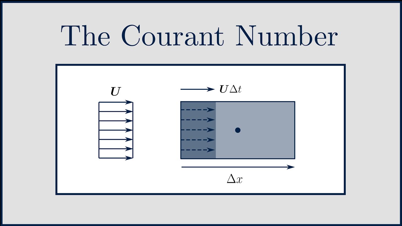Cfl Zahl - Courant Number In Cfd Idealsimulations : The official source