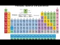 Periodic table part#3 /periodic table of elements#chemistry#sciemce