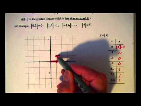 Graphing the Greatest Integer Function