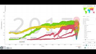 Looking at CO2 emissions using gapminder