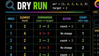 Frequency of Element in Array | Python DSA | O(n) Optimal Approach #Python #DSA