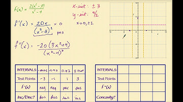 APCalcAB ~ A Summary of Curve Sketching (Part 1)