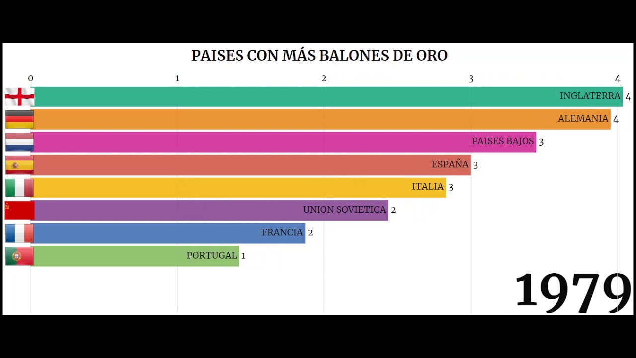 PAÍSES CON MAS BALONES DE ORO - YouTube