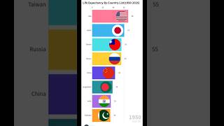 Countries Life Expectancy.LOWEST LIFE EXPECTANCIES in Countriesshorts trending comparisionshort