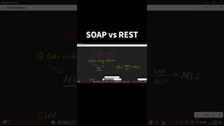 SOAP vs REST Explained in 60 Seconds 🔥 | Backend Developer Guide